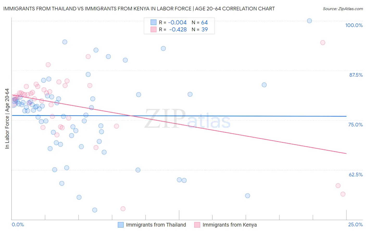 Immigrants from Thailand vs Immigrants from Kenya In Labor Force | Age 20-64