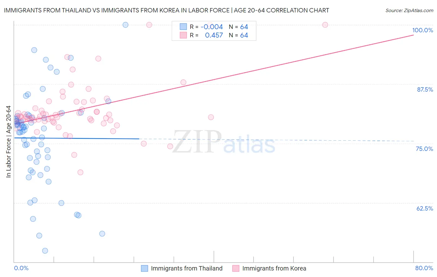 Immigrants from Thailand vs Immigrants from Korea In Labor Force | Age 20-64