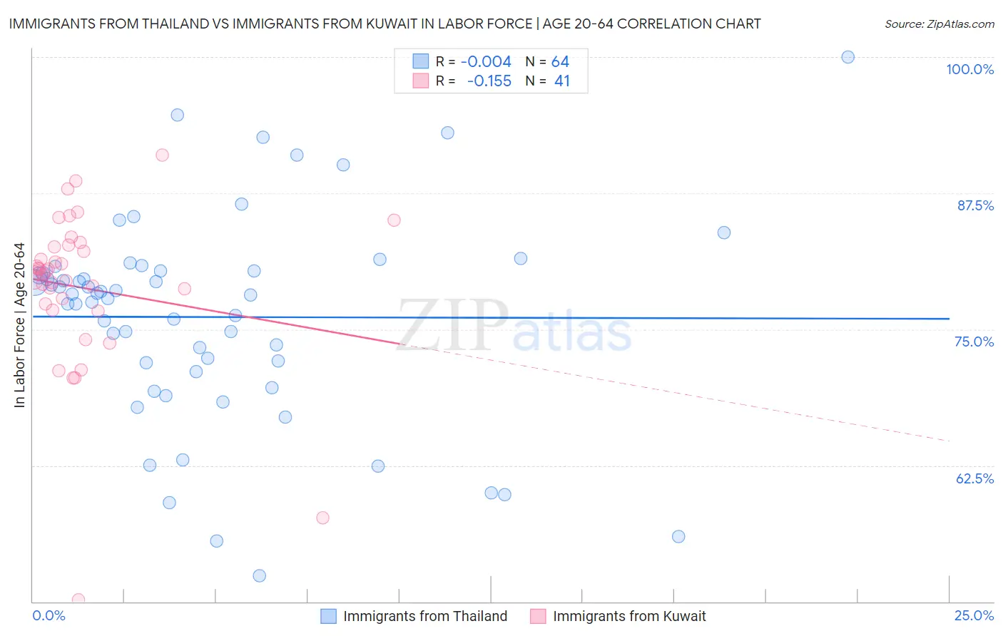 Immigrants from Thailand vs Immigrants from Kuwait In Labor Force | Age 20-64