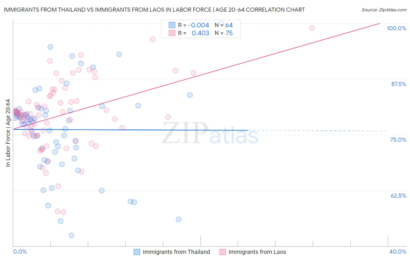 Immigrants from Thailand vs Immigrants from Laos In Labor Force | Age 20-64