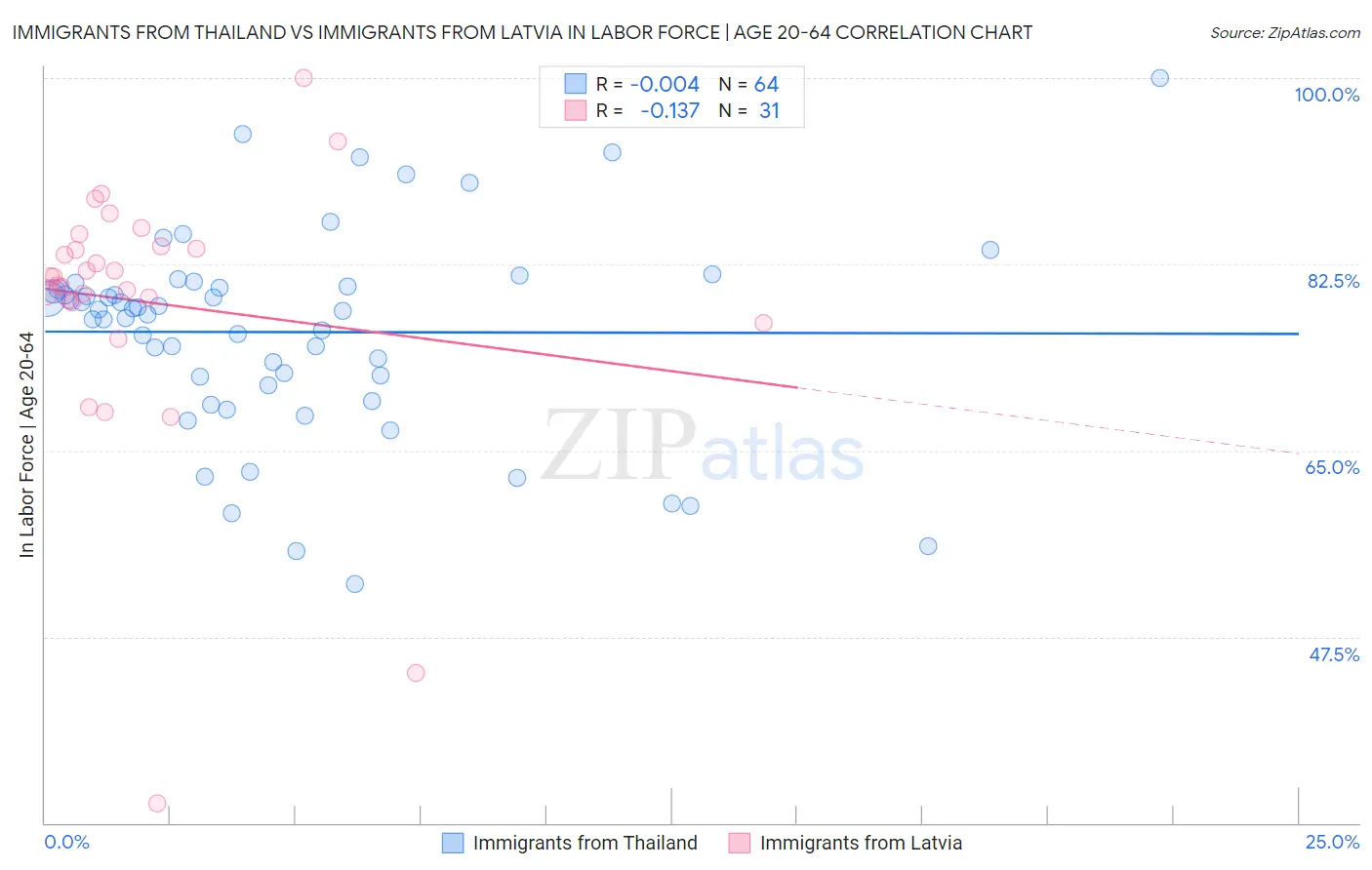 Immigrants from Thailand vs Immigrants from Latvia In Labor Force | Age 20-64