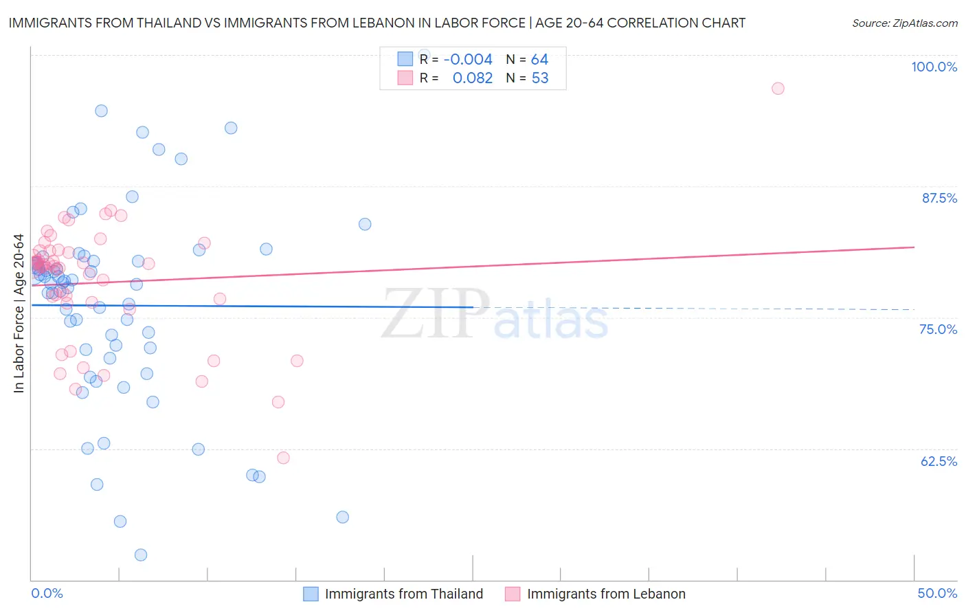 Immigrants from Thailand vs Immigrants from Lebanon In Labor Force | Age 20-64