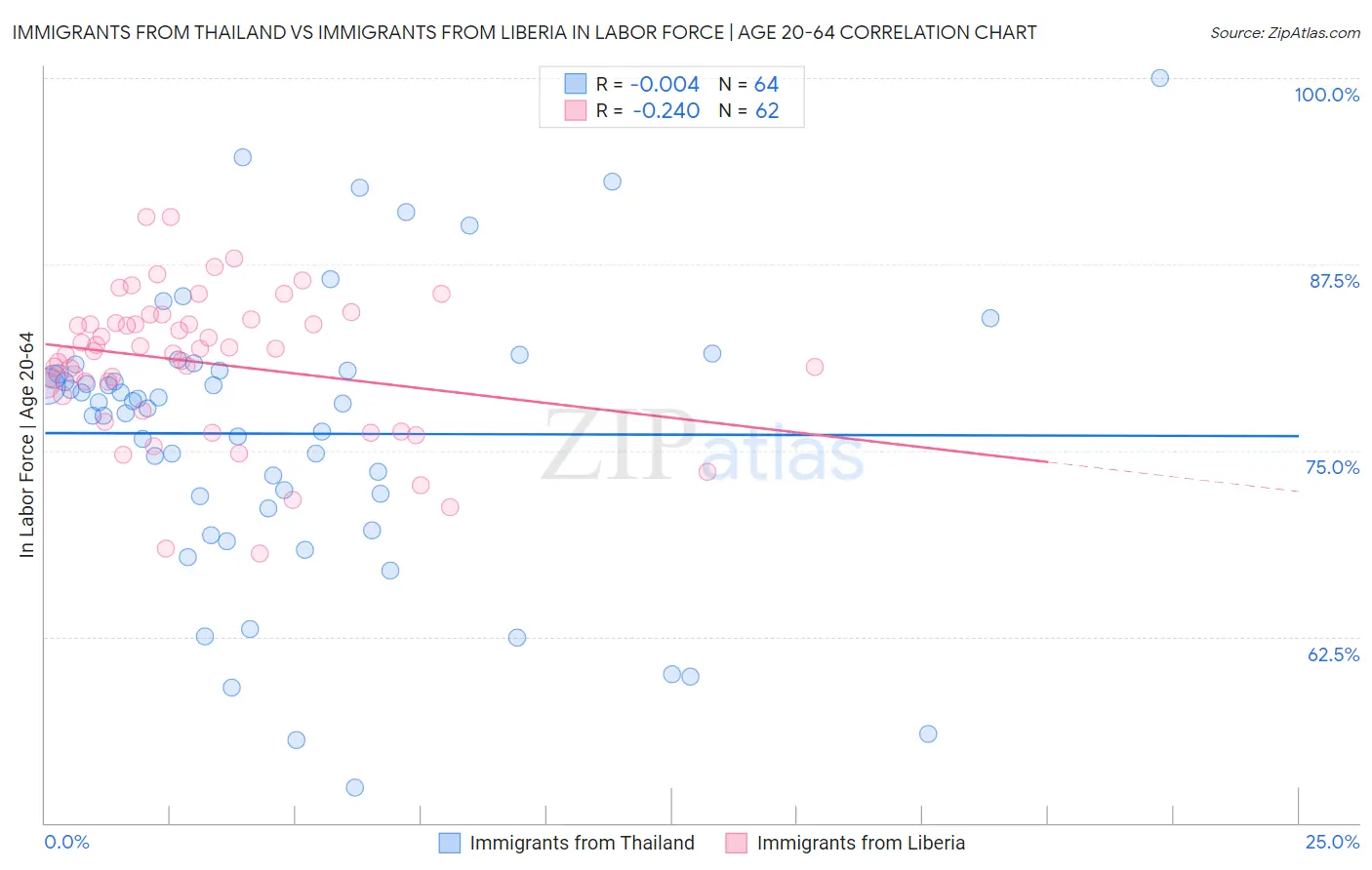 Immigrants from Thailand vs Immigrants from Liberia In Labor Force | Age 20-64