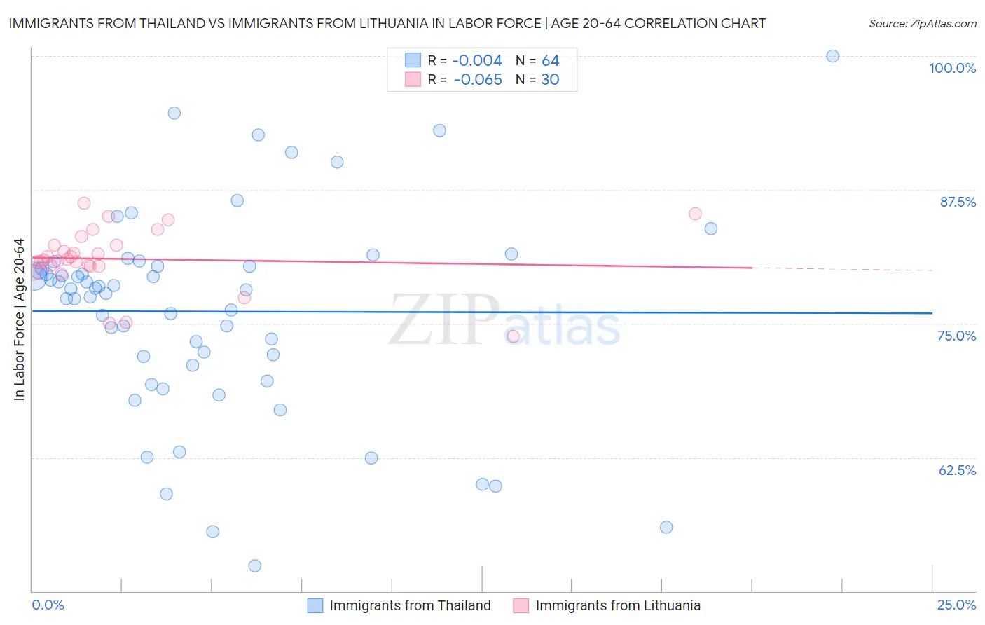 Immigrants from Thailand vs Immigrants from Lithuania In Labor Force | Age 20-64