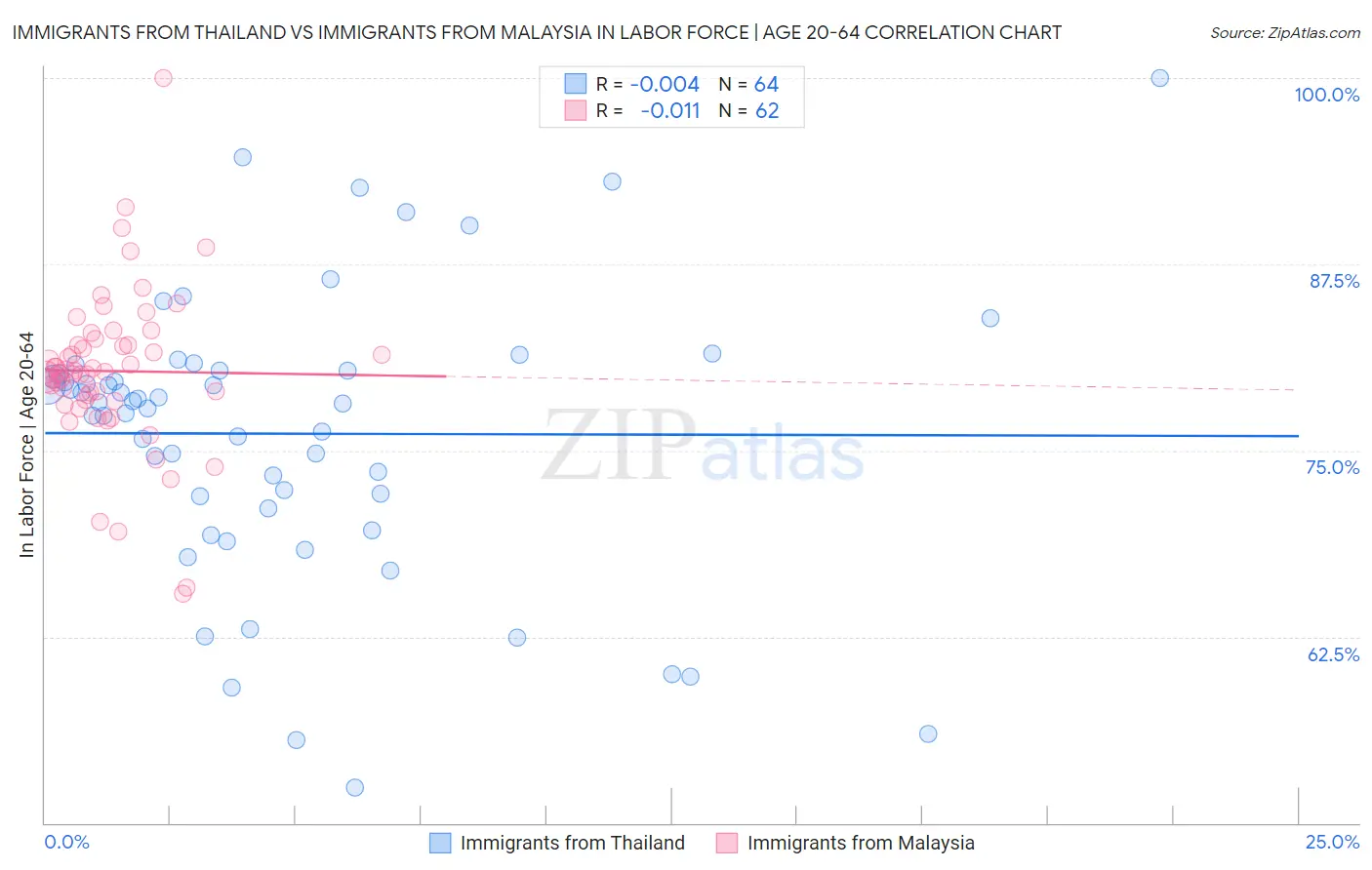 Immigrants from Thailand vs Immigrants from Malaysia In Labor Force | Age 20-64