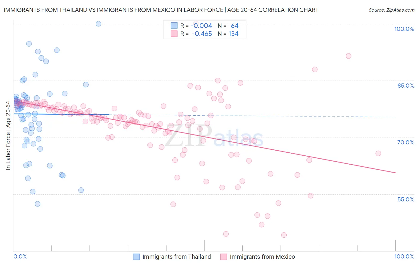 Immigrants from Thailand vs Immigrants from Mexico In Labor Force | Age 20-64