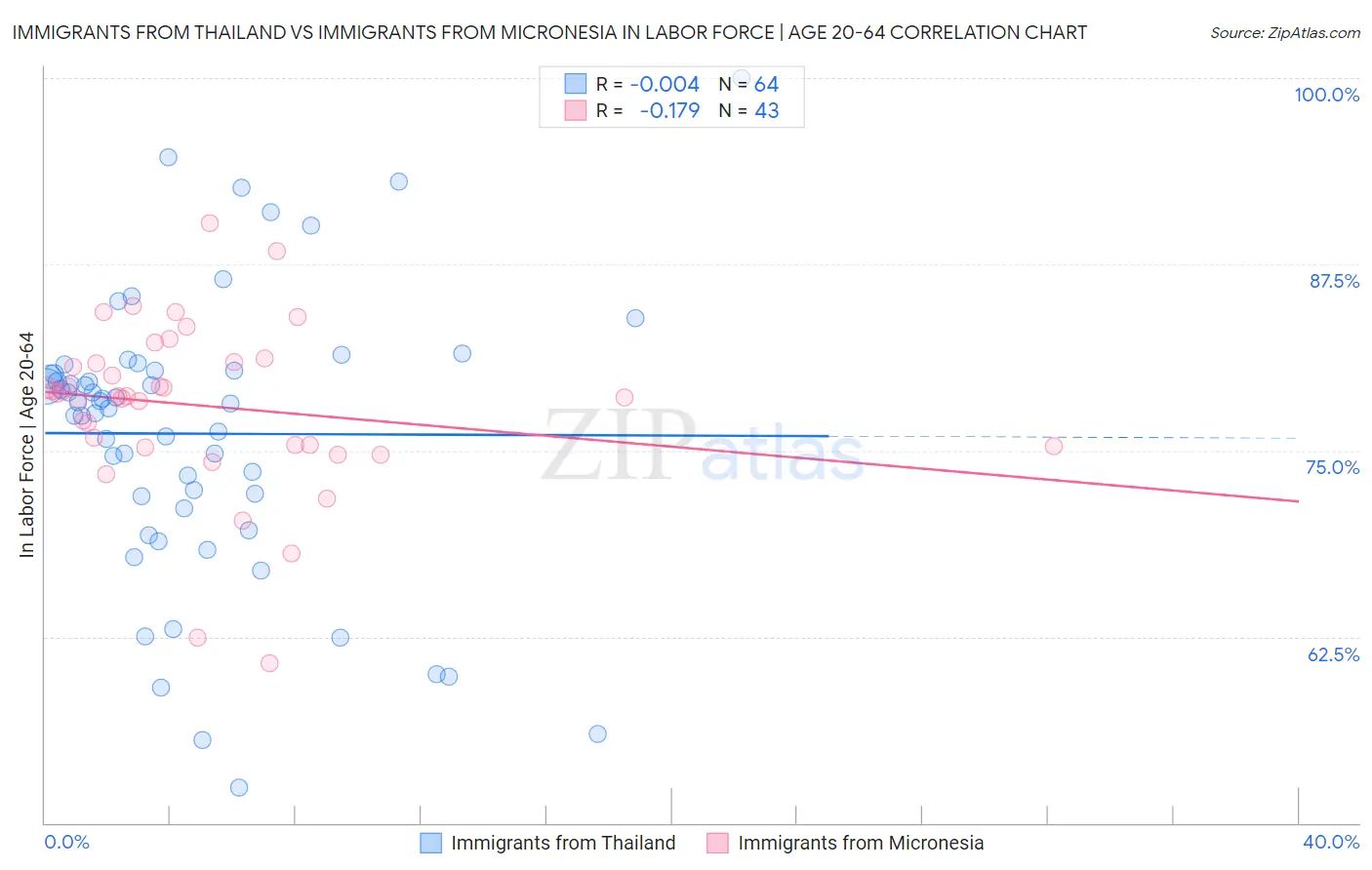 Immigrants from Thailand vs Immigrants from Micronesia In Labor Force | Age 20-64
