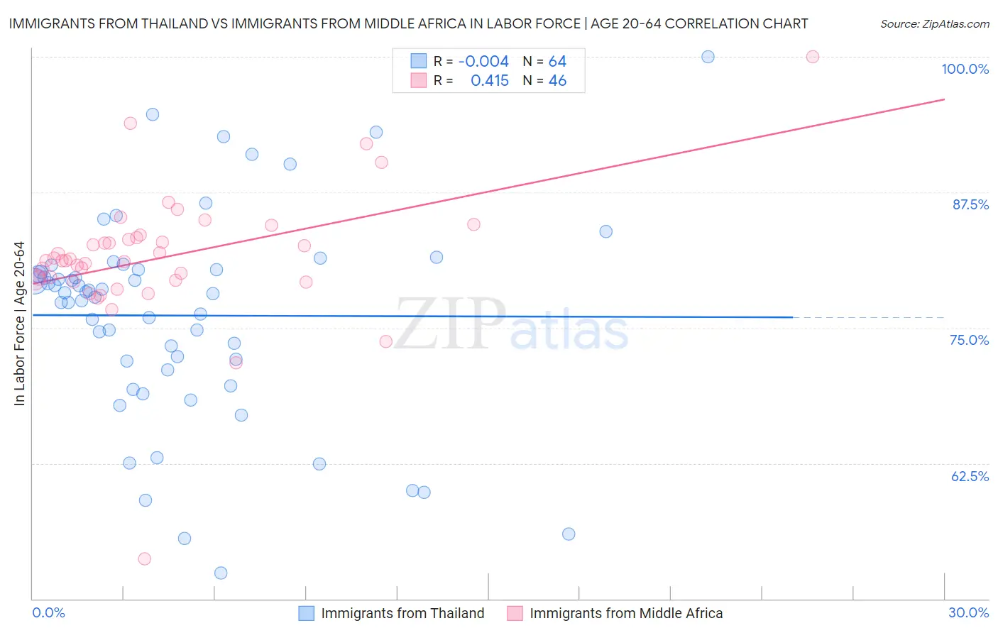 Immigrants from Thailand vs Immigrants from Middle Africa In Labor Force | Age 20-64