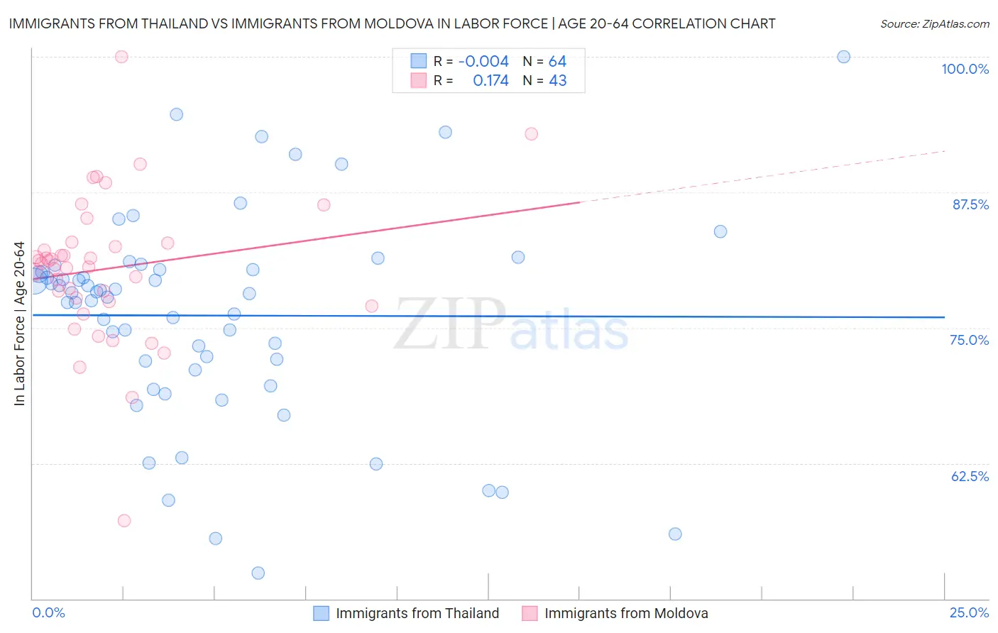 Immigrants from Thailand vs Immigrants from Moldova In Labor Force | Age 20-64