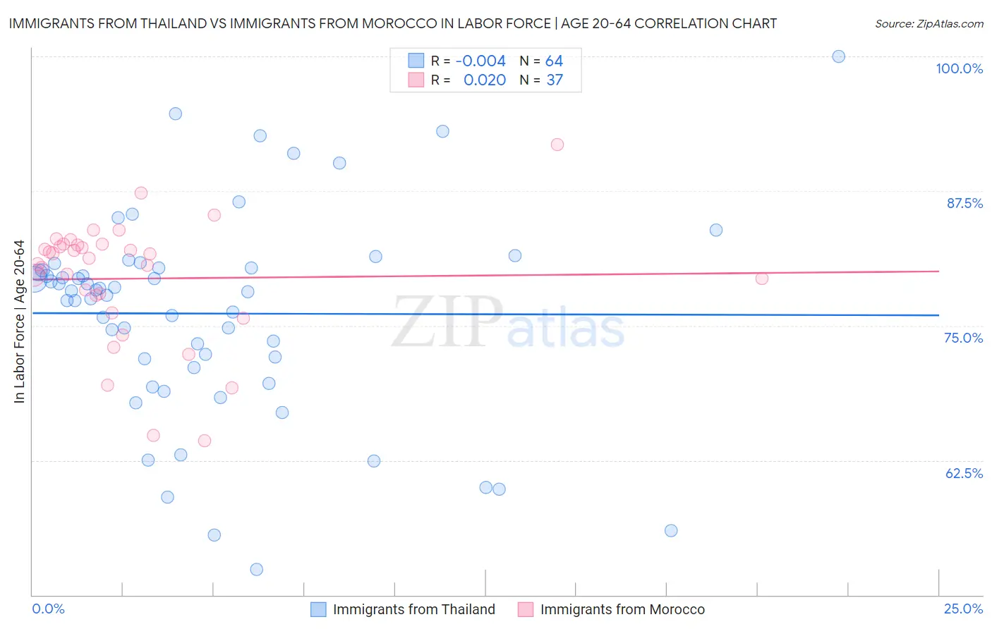 Immigrants from Thailand vs Immigrants from Morocco In Labor Force | Age 20-64