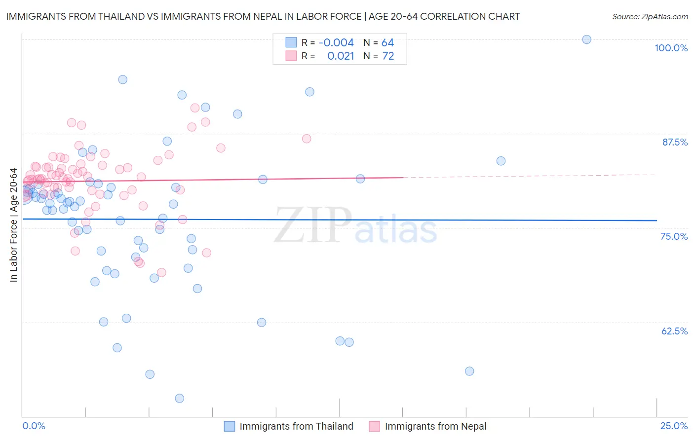 Immigrants from Thailand vs Immigrants from Nepal In Labor Force | Age 20-64