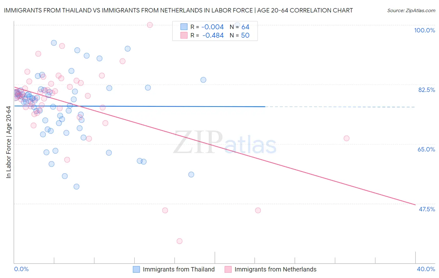 Immigrants from Thailand vs Immigrants from Netherlands In Labor Force | Age 20-64
