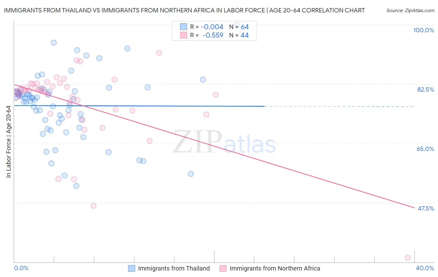 Immigrants from Thailand vs Immigrants from Northern Africa In Labor Force | Age 20-64