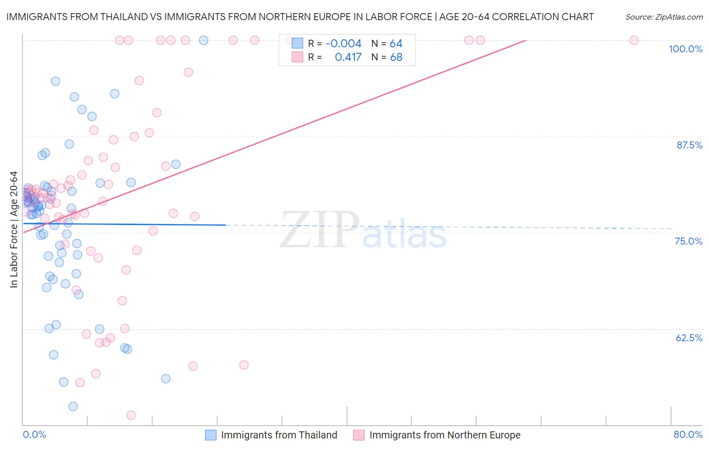 Immigrants from Thailand vs Immigrants from Northern Europe In Labor Force | Age 20-64