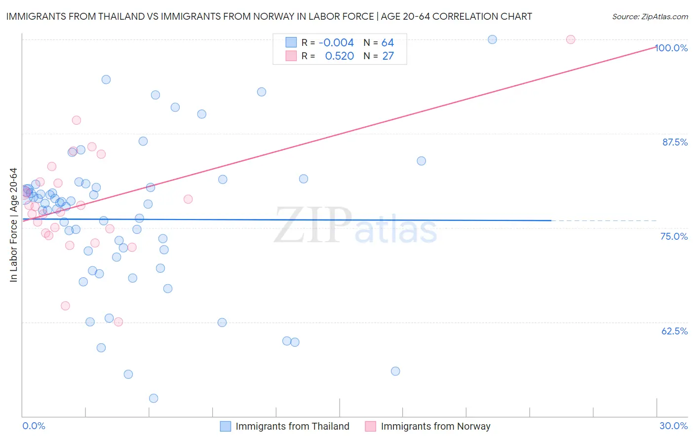 Immigrants from Thailand vs Immigrants from Norway In Labor Force | Age 20-64