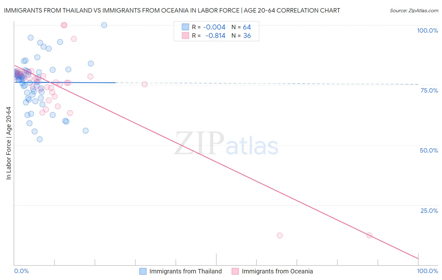 Immigrants from Thailand vs Immigrants from Oceania In Labor Force | Age 20-64