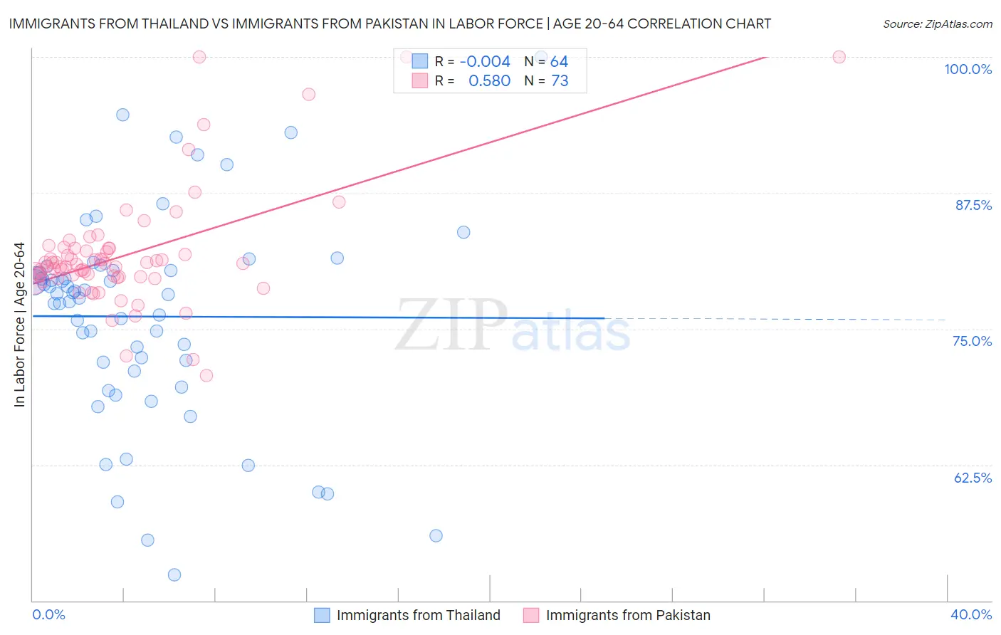 Immigrants from Thailand vs Immigrants from Pakistan In Labor Force | Age 20-64