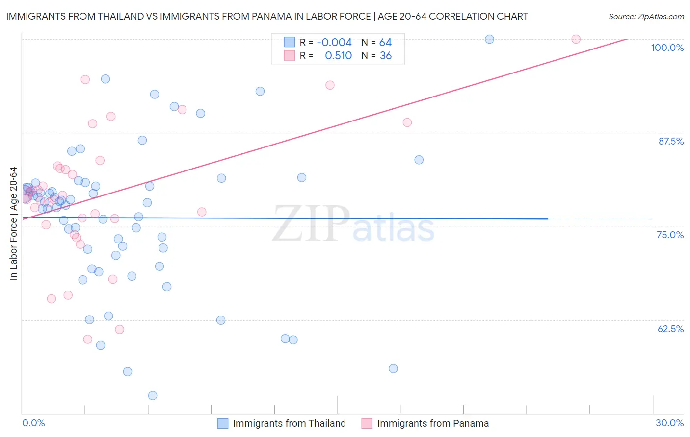 Immigrants from Thailand vs Immigrants from Panama In Labor Force | Age 20-64