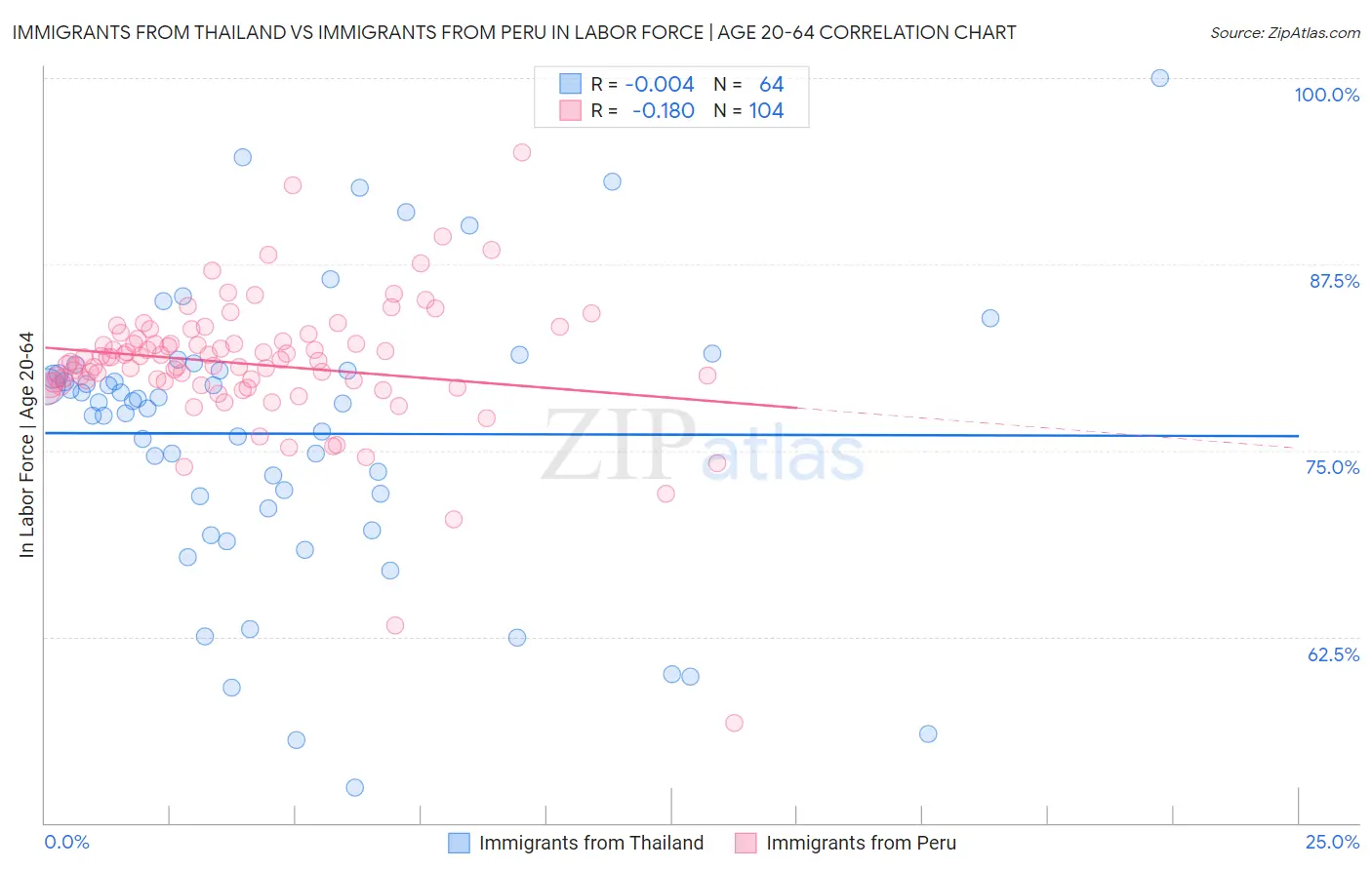 Immigrants from Thailand vs Immigrants from Peru In Labor Force | Age 20-64