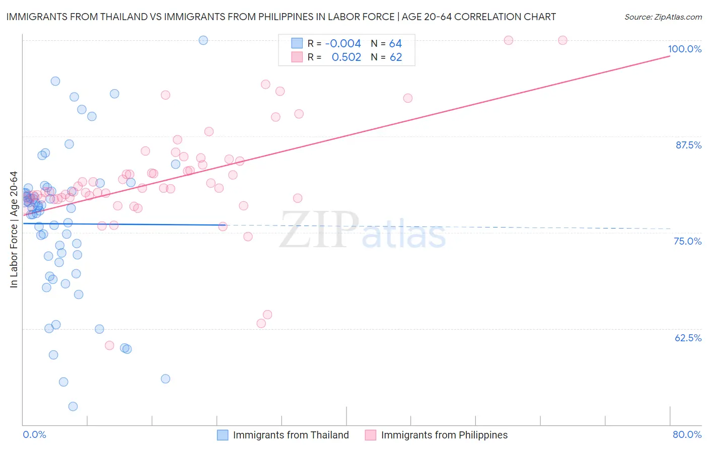 Immigrants from Thailand vs Immigrants from Philippines In Labor Force | Age 20-64