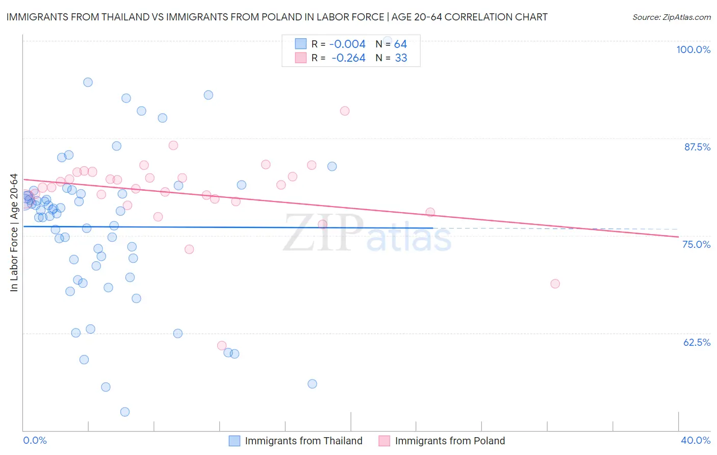 Immigrants from Thailand vs Immigrants from Poland In Labor Force | Age 20-64
