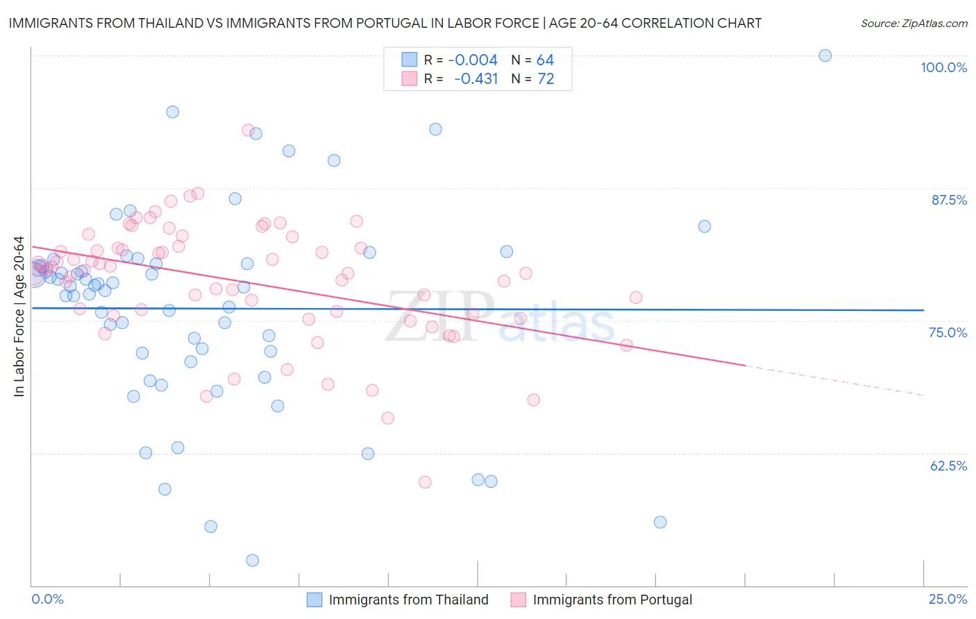 Immigrants from Thailand vs Immigrants from Portugal In Labor Force | Age 20-64