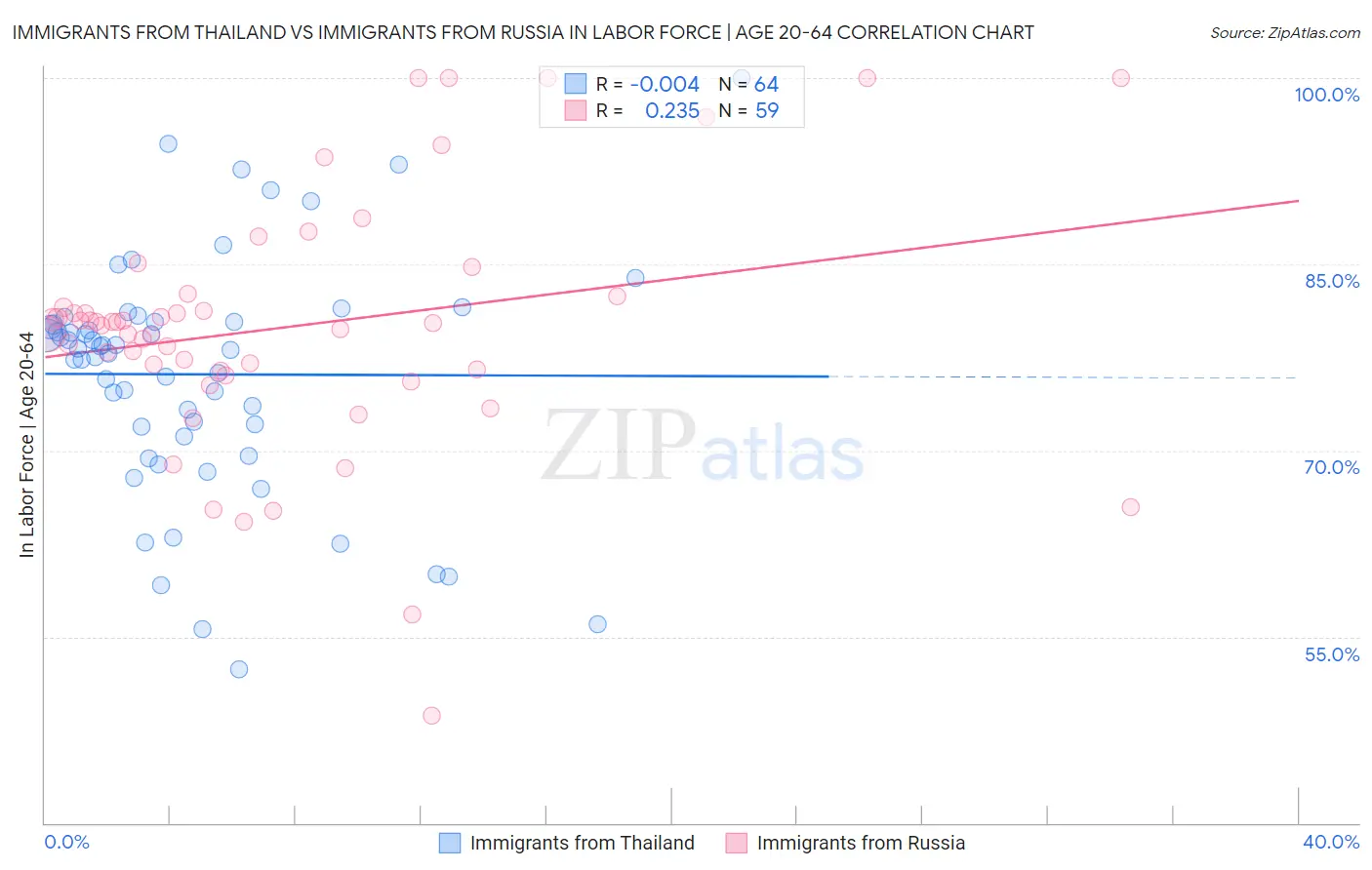 Immigrants from Thailand vs Immigrants from Russia In Labor Force | Age 20-64