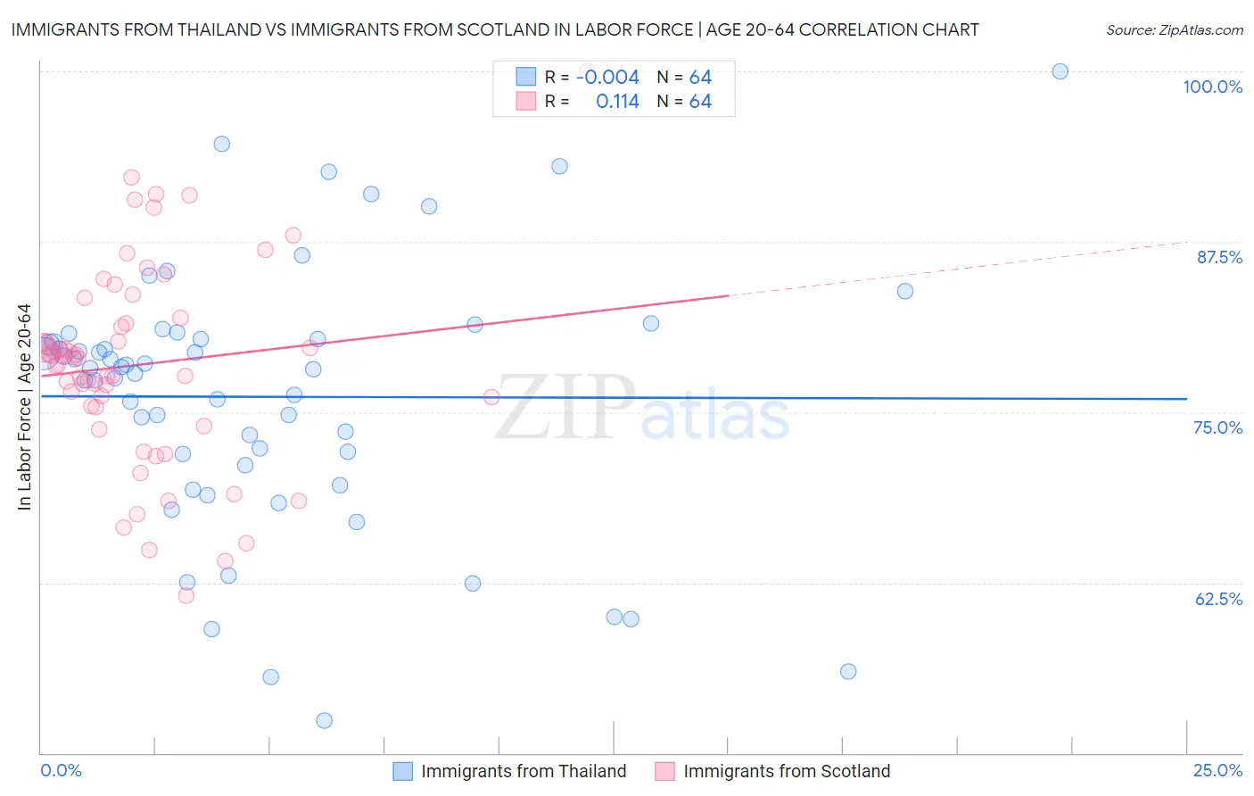 Immigrants from Thailand vs Immigrants from Scotland In Labor Force | Age 20-64