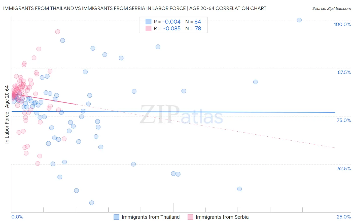 Immigrants from Thailand vs Immigrants from Serbia In Labor Force | Age 20-64