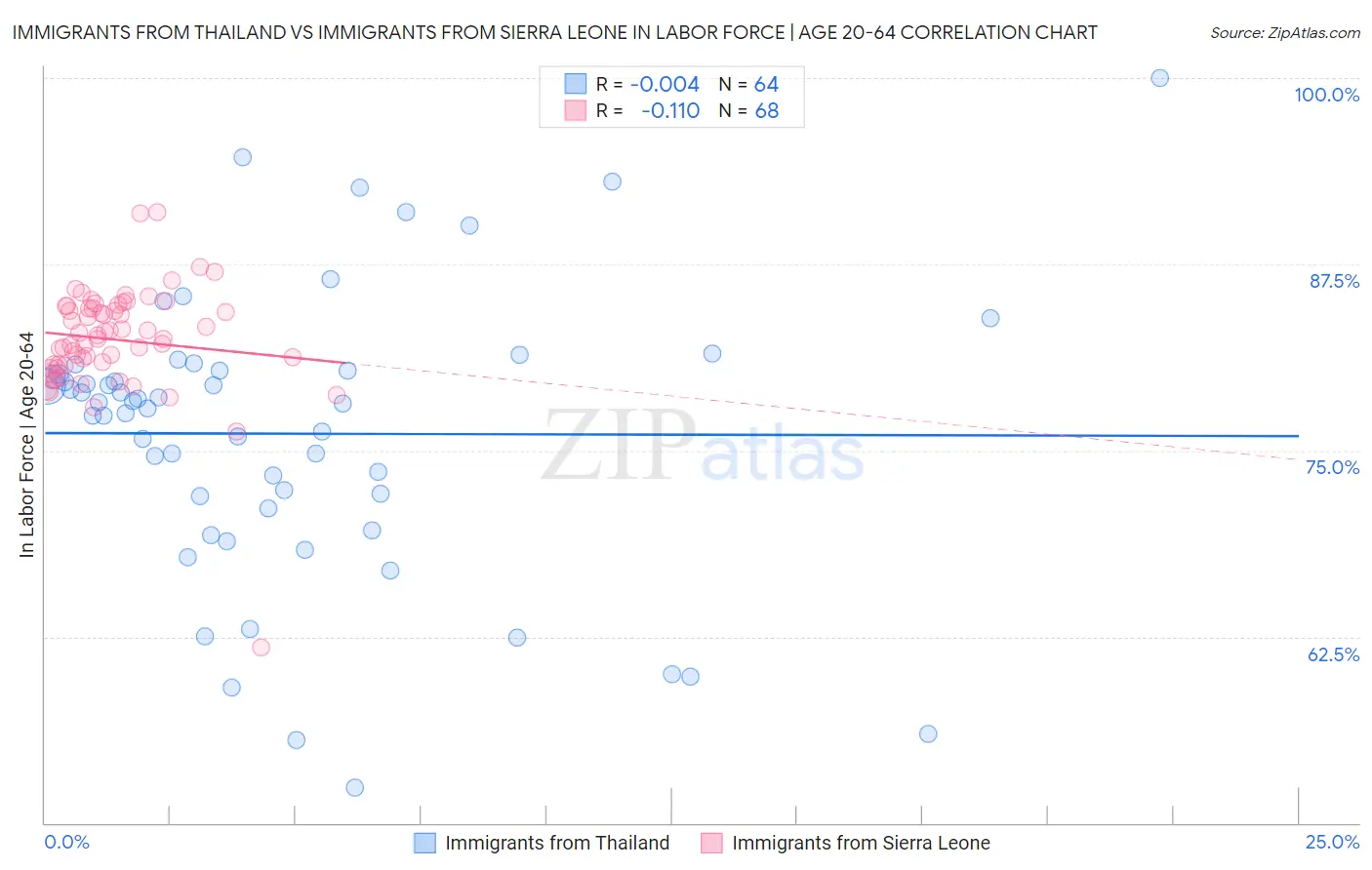 Immigrants from Thailand vs Immigrants from Sierra Leone In Labor Force | Age 20-64