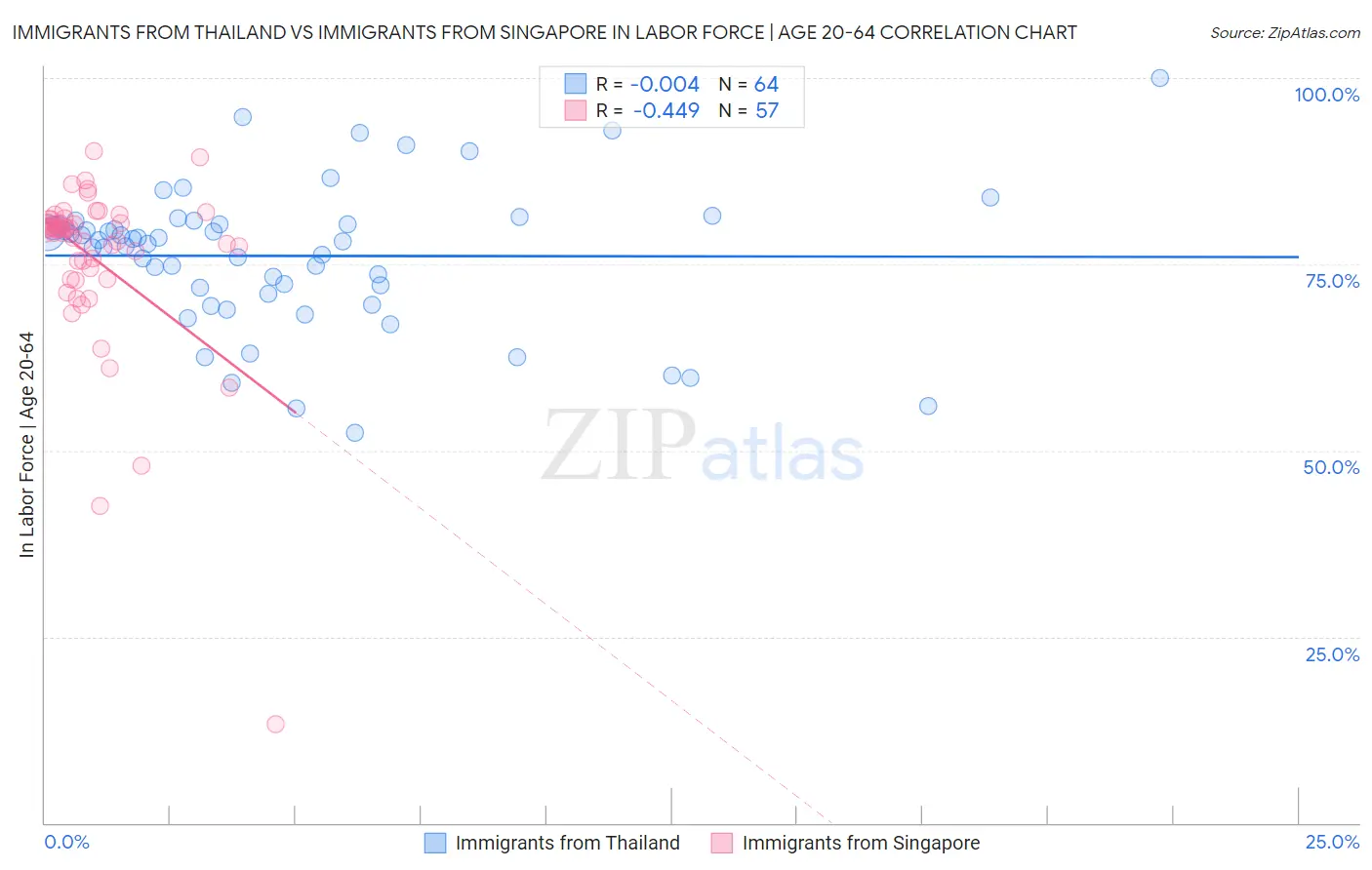 Immigrants from Thailand vs Immigrants from Singapore In Labor Force | Age 20-64