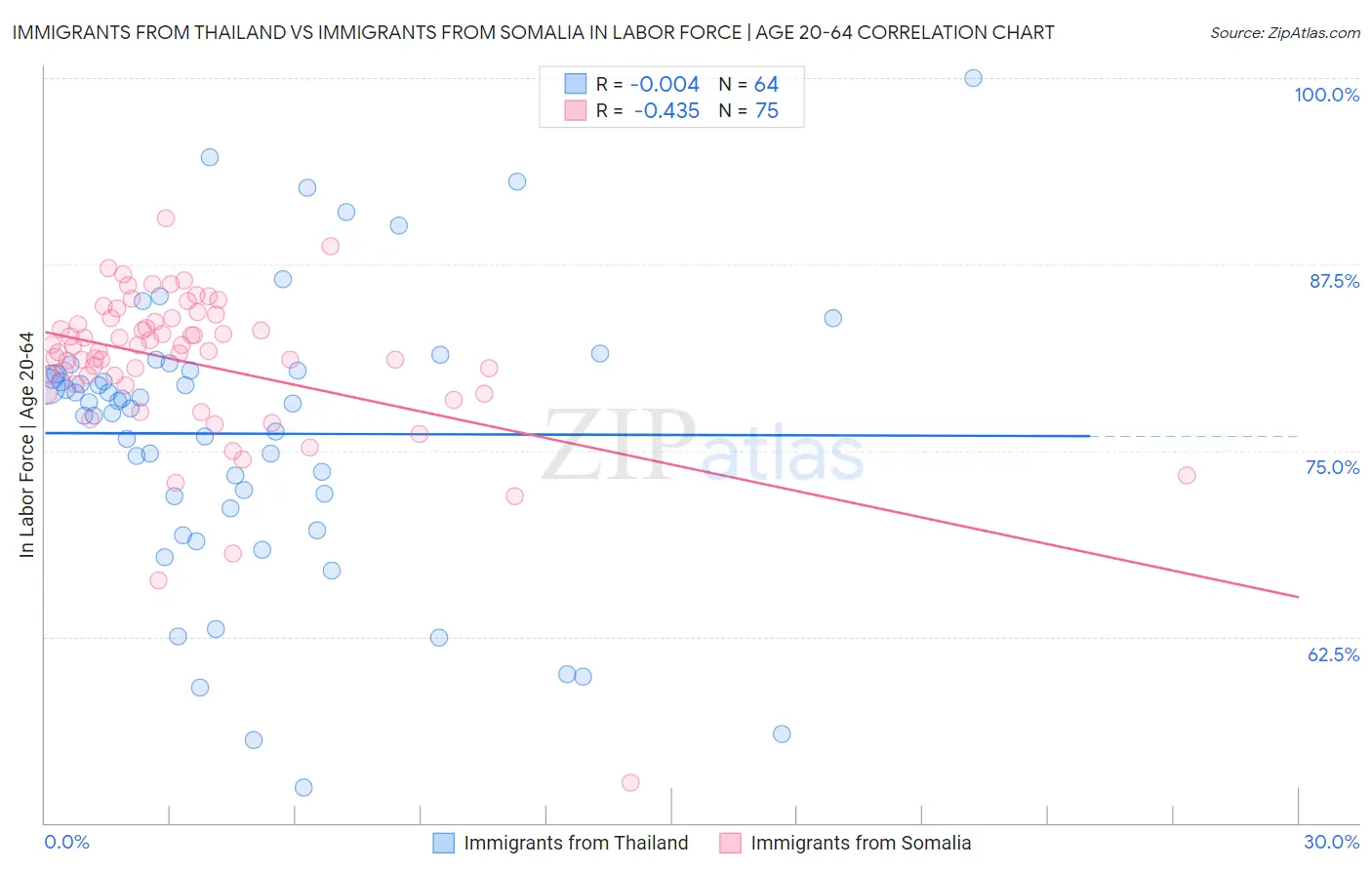 Immigrants from Thailand vs Immigrants from Somalia In Labor Force | Age 20-64