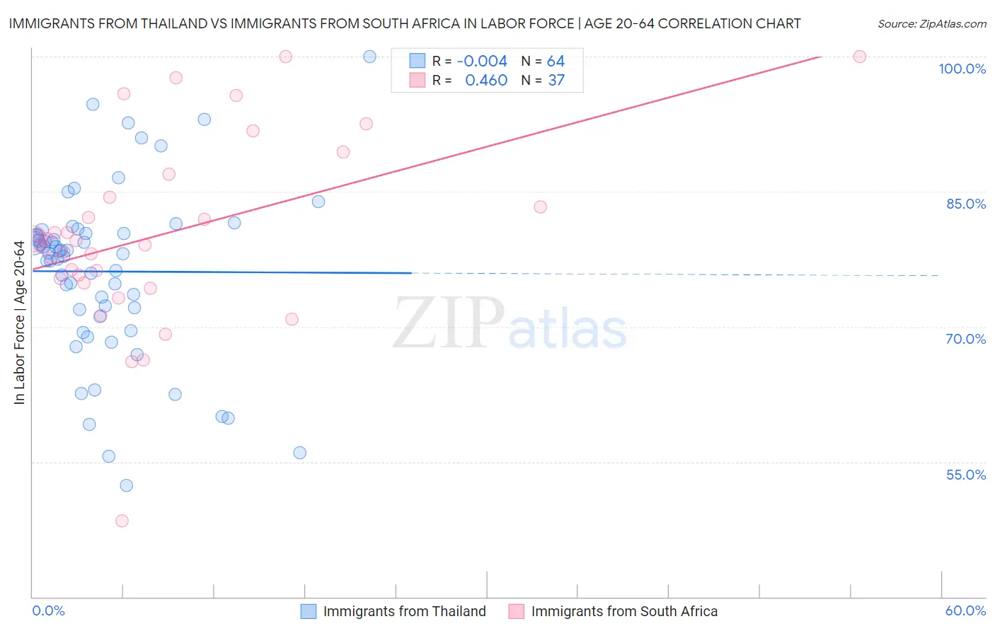 Immigrants from Thailand vs Immigrants from South Africa In Labor Force | Age 20-64