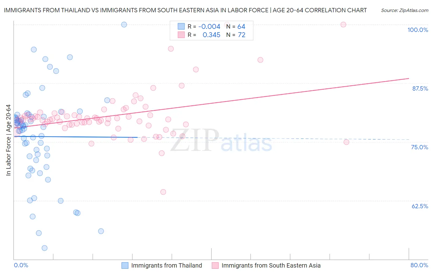Immigrants from Thailand vs Immigrants from South Eastern Asia In Labor Force | Age 20-64