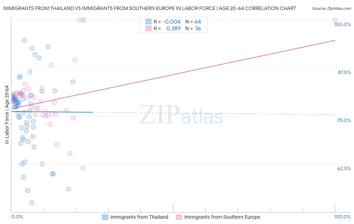 Immigrants from Thailand vs Immigrants from Southern Europe In Labor Force | Age 20-64