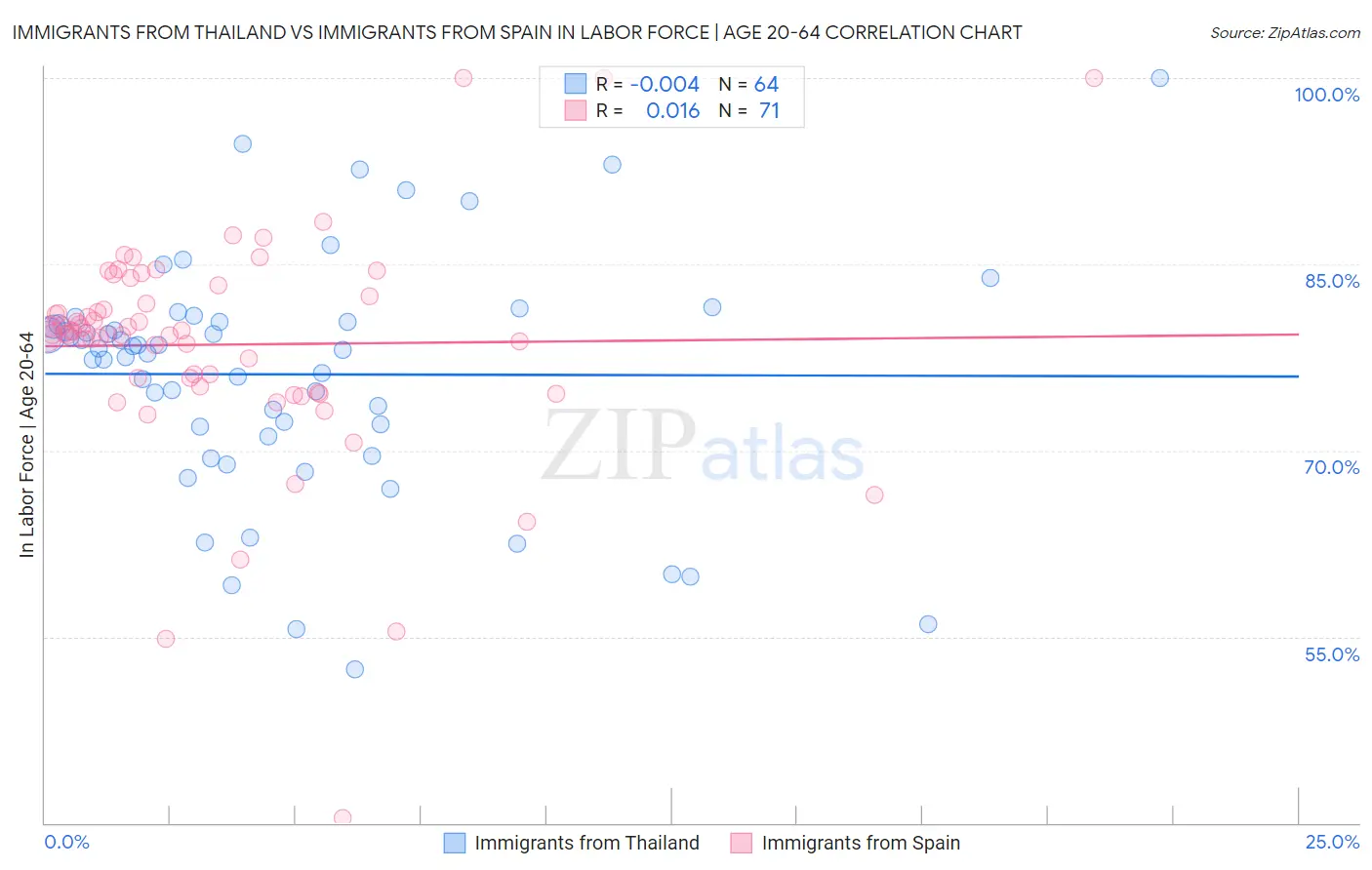 Immigrants from Thailand vs Immigrants from Spain In Labor Force | Age 20-64