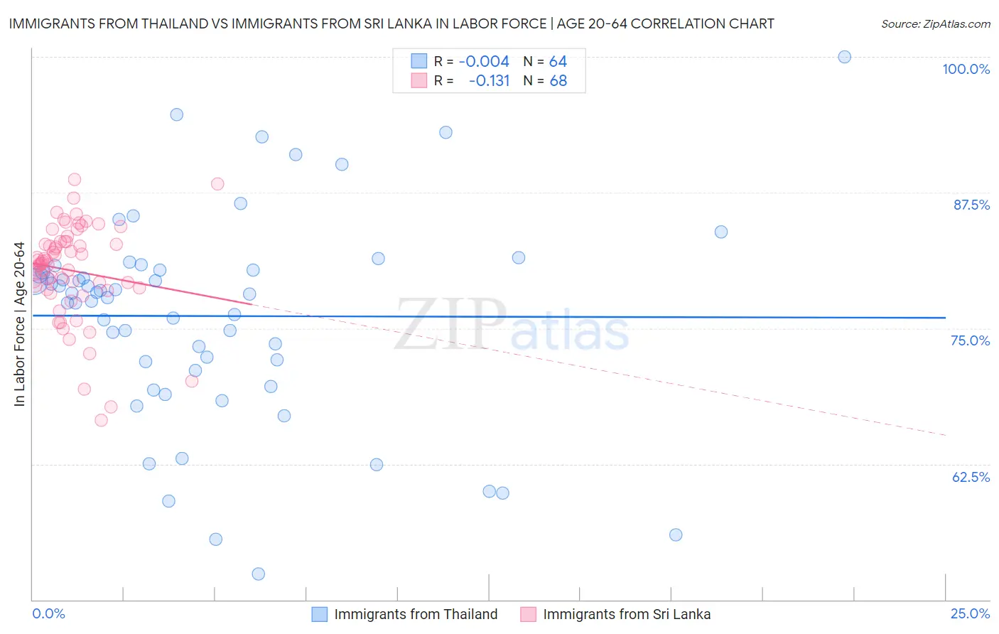 Immigrants from Thailand vs Immigrants from Sri Lanka In Labor Force | Age 20-64