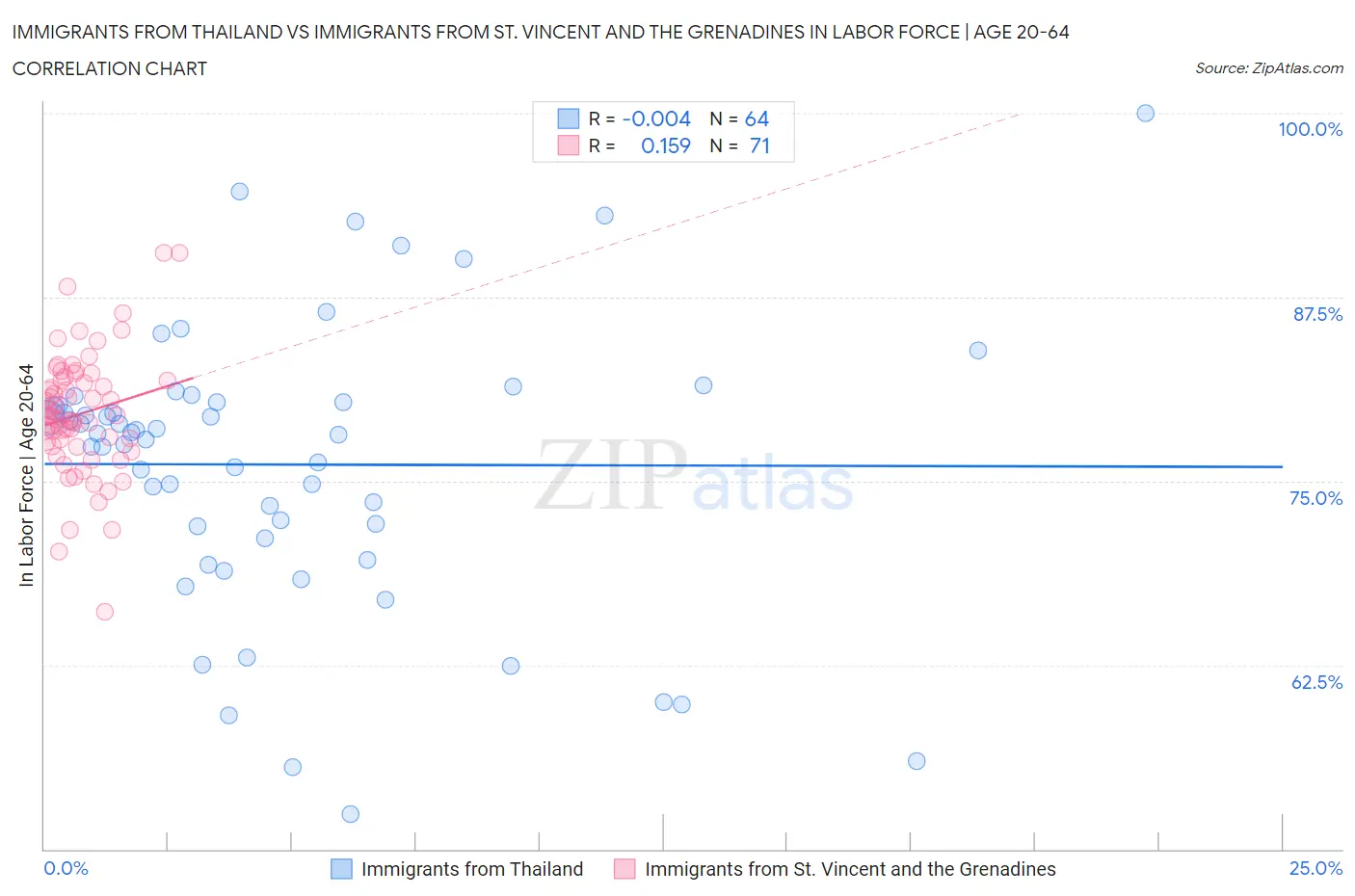 Immigrants from Thailand vs Immigrants from St. Vincent and the Grenadines In Labor Force | Age 20-64