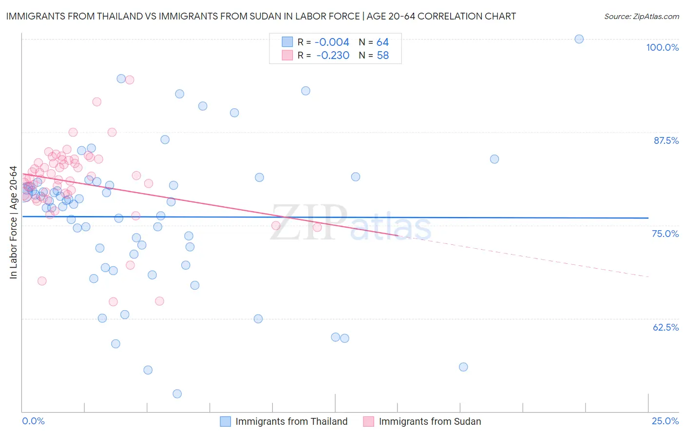 Immigrants from Thailand vs Immigrants from Sudan In Labor Force | Age 20-64