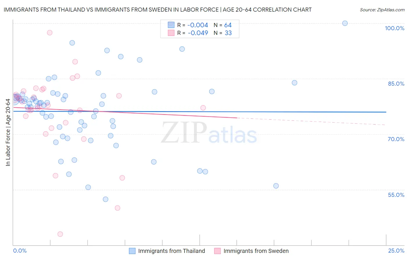 Immigrants from Thailand vs Immigrants from Sweden In Labor Force | Age 20-64