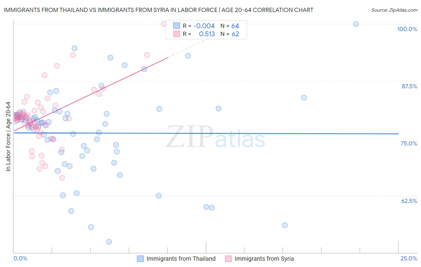 Immigrants from Thailand vs Immigrants from Syria In Labor Force | Age 20-64