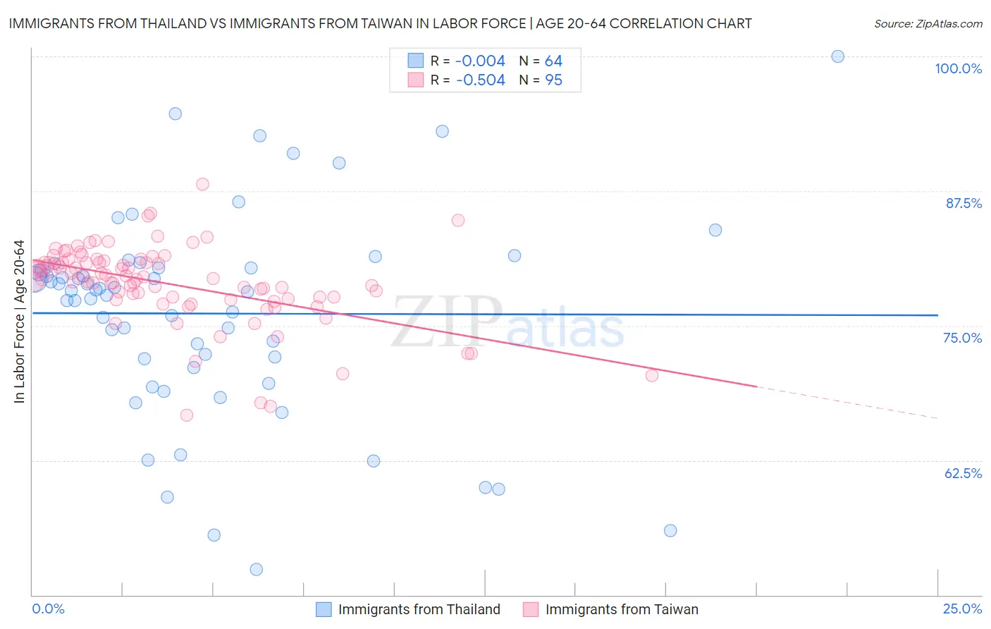 Immigrants from Thailand vs Immigrants from Taiwan In Labor Force | Age 20-64