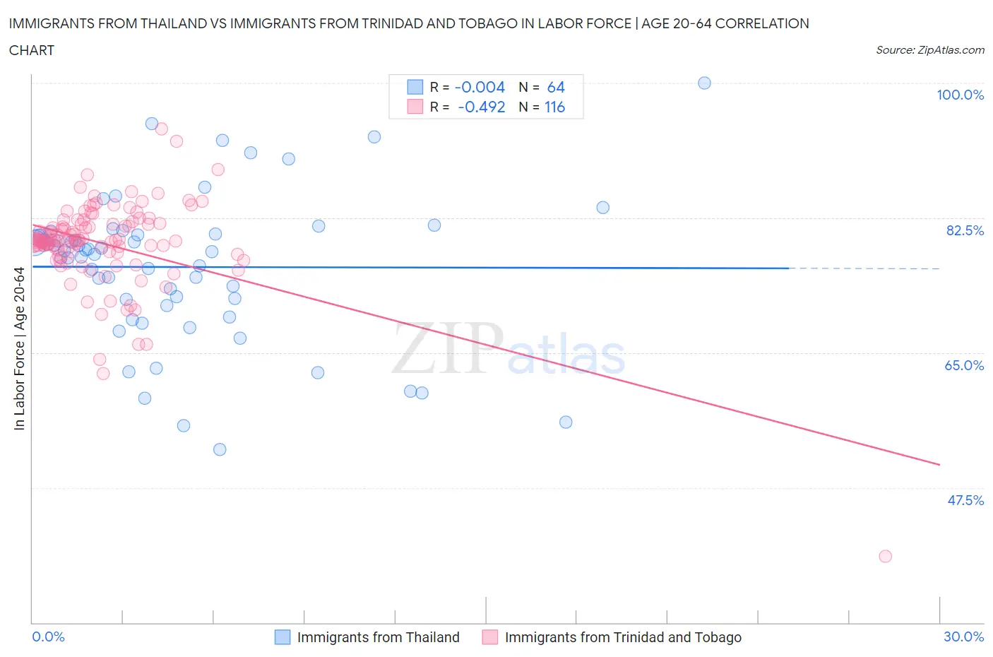Immigrants from Thailand vs Immigrants from Trinidad and Tobago In Labor Force | Age 20-64