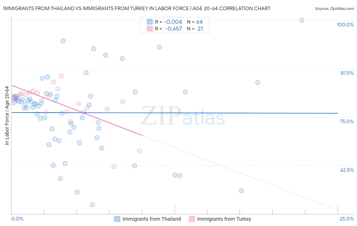Immigrants from Thailand vs Immigrants from Turkey In Labor Force | Age 20-64