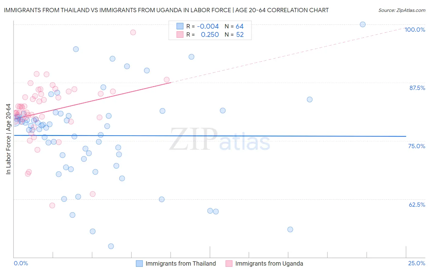 Immigrants from Thailand vs Immigrants from Uganda In Labor Force | Age 20-64