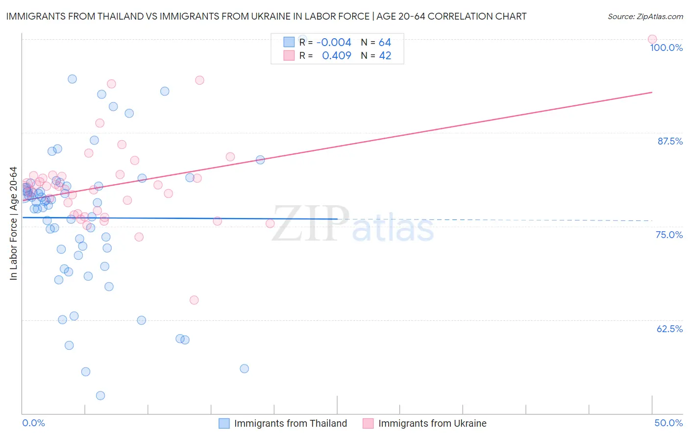 Immigrants from Thailand vs Immigrants from Ukraine In Labor Force | Age 20-64
