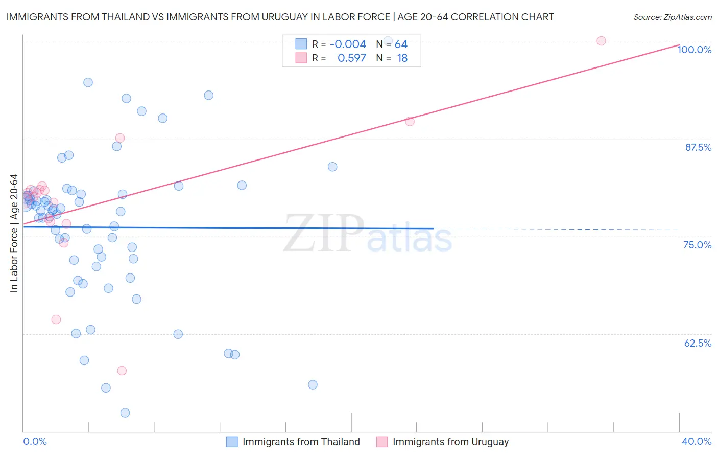 Immigrants from Thailand vs Immigrants from Uruguay In Labor Force | Age 20-64