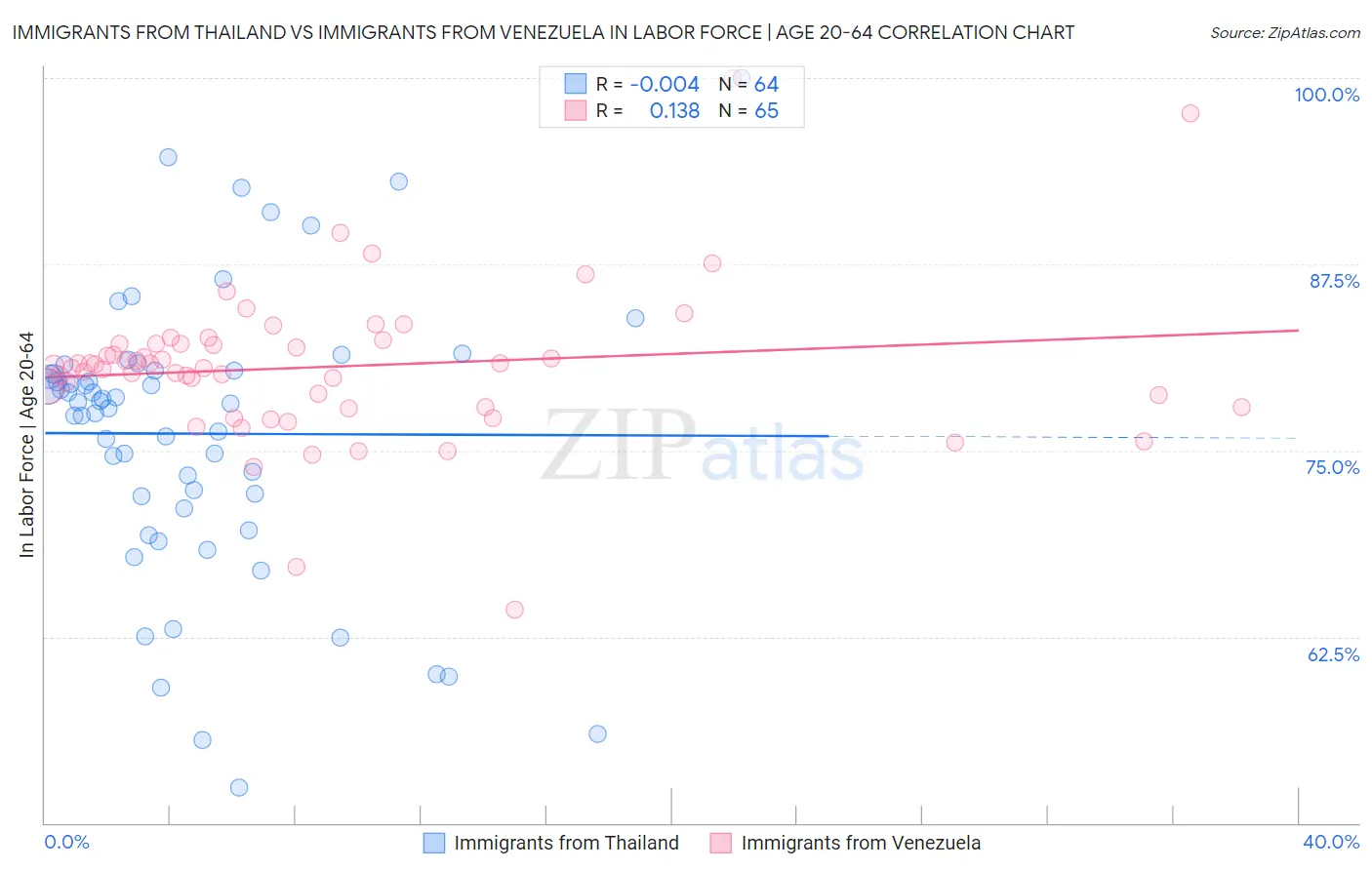 Immigrants from Thailand vs Immigrants from Venezuela In Labor Force | Age 20-64