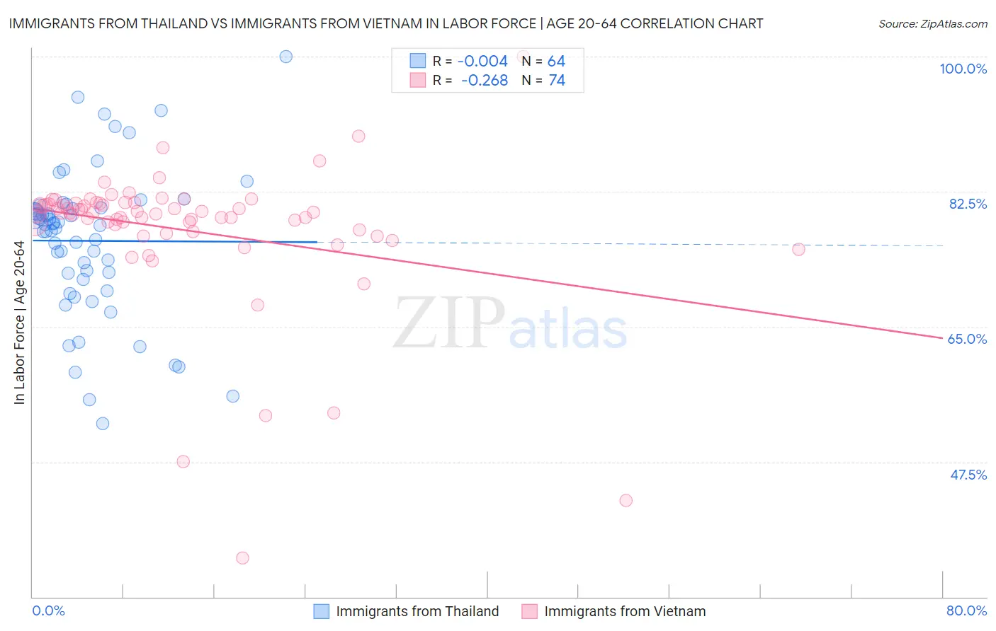 Immigrants from Thailand vs Immigrants from Vietnam In Labor Force | Age 20-64