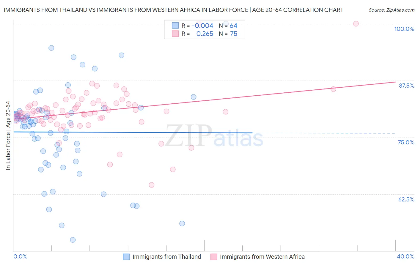 Immigrants from Thailand vs Immigrants from Western Africa In Labor Force | Age 20-64